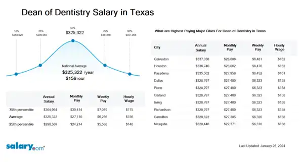 Dean of Dentistry Salary in Texas