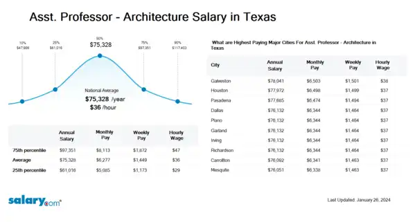 Asst. Professor - Architecture Salary in Texas