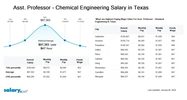 Asst. Professor - Chemical Engineering Salary in Texas