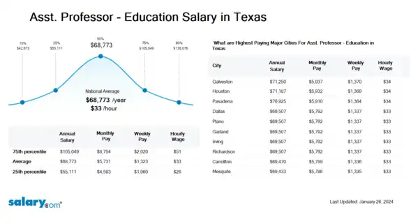 Asst. Professor - Education Salary in Texas