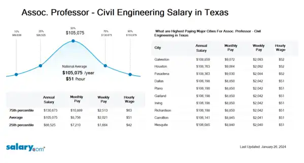 Assoc. Professor - Civil Engineering Salary in Texas
