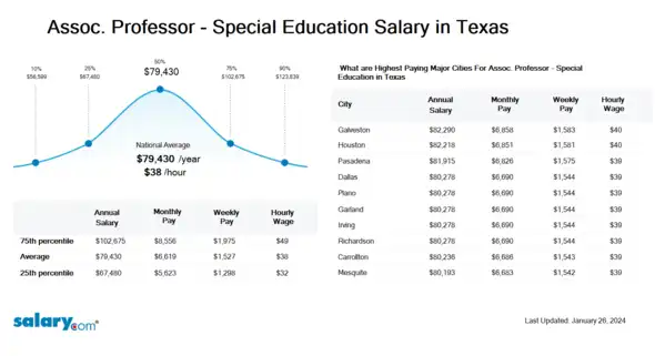 Assoc. Professor - Special Education Salary in Texas