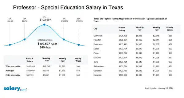 Professor - Special Education Salary in Texas