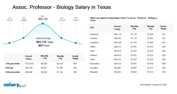Assoc. Professor - Biology Salary in Texas