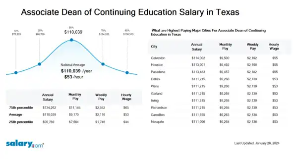 Associate Dean of Continuing Education Salary in Texas