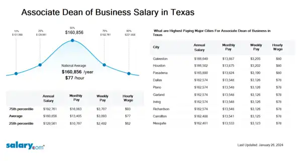 Associate Dean of Business Salary in Texas