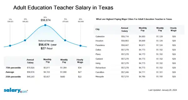 Adult Education Teacher Salary in Texas