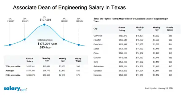 Associate Dean of Engineering Salary in Texas
