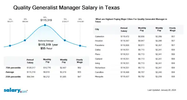 Quality Generalist Manager Salary in Texas