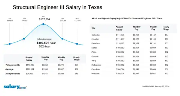 Structural Engineer III Salary in Texas