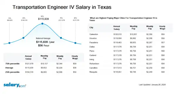 Transportation Engineer IV Salary in Texas