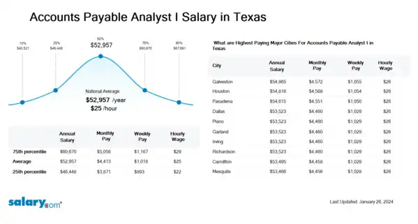 Accounts Payable Analyst I Salary in Texas