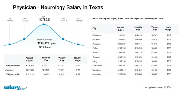 Physician - Neurology Salary in Texas