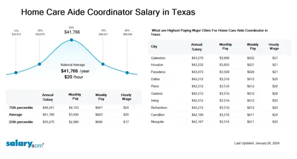 Home Care Aide Coordinator Salary in Texas