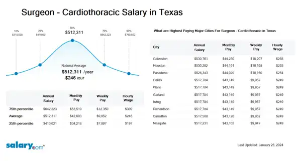 Surgeon - Cardiothoracic Salary in Texas