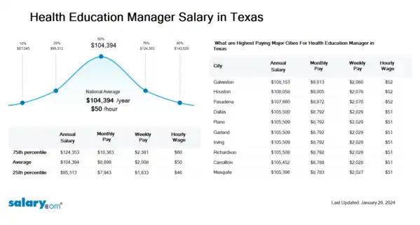 Health Education Manager Salary in Texas
