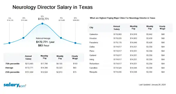 Neurology Director Salary in Texas