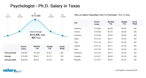 Psychologist - Ph.D. Salary in Texas