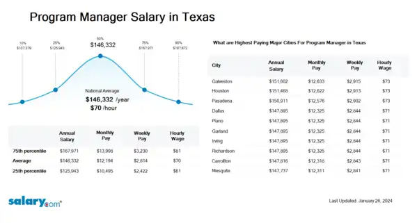 Program Manager Salary in Texas