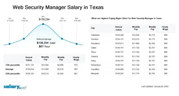Web Security Manager Salary in Texas