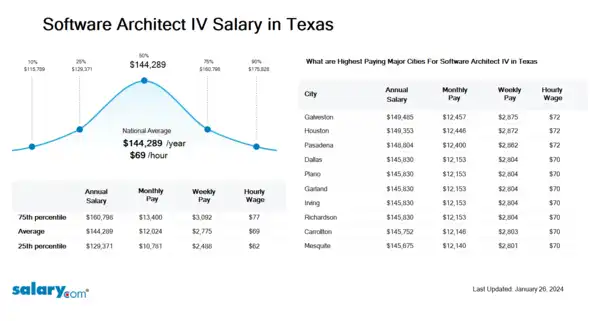 Software Architect IV Salary in Texas