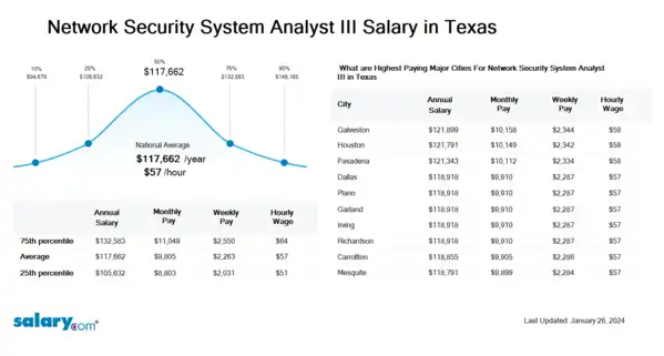 Network Security System Analyst III Salary in Texas