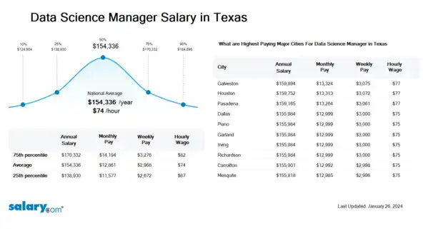 Data Science Manager Salary in Texas