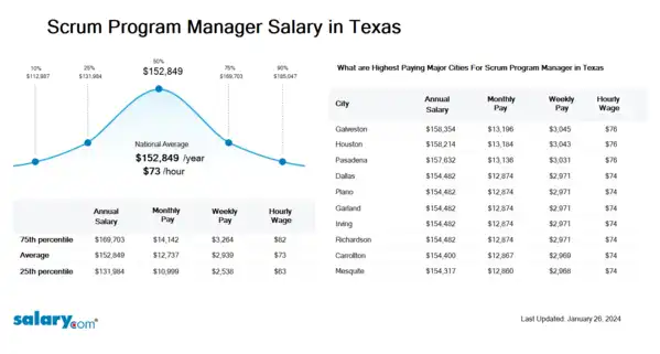 Scrum Program Manager Salary in Texas