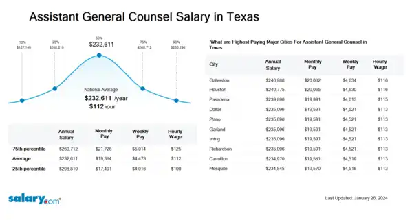 Assistant General Counsel Salary in Texas