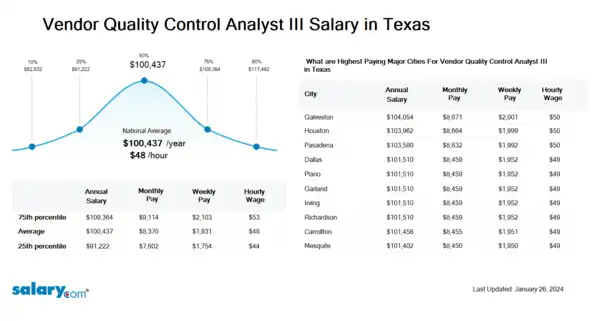 Vendor Quality Control Analyst III Salary in Texas