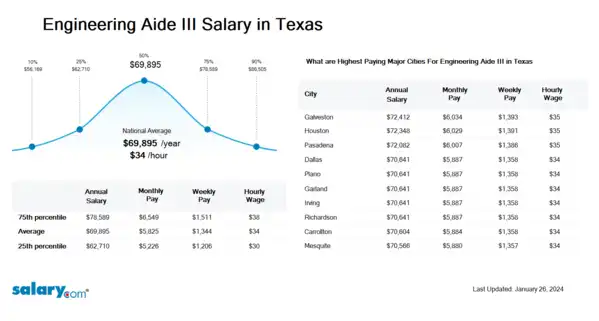 Engineering Aide III Salary in Texas