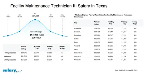 Facility Maintenance Technician III Salary in Texas