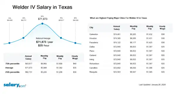 Welder IV Salary in Texas