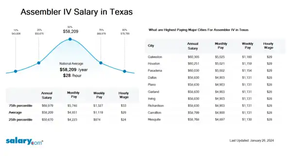 Assembler IV Salary in Texas