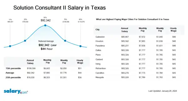 Solution Consultant II Salary in Texas