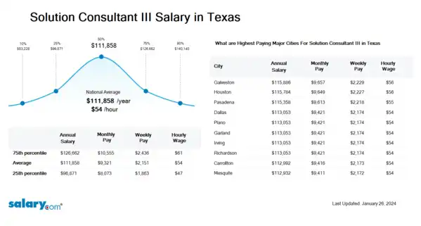 Solution Consultant III Salary in Texas