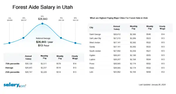 Forest Aide Salary in Utah