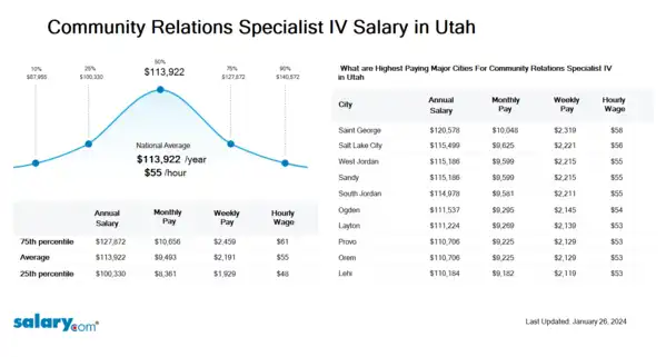Community Relations Specialist IV Salary in Utah