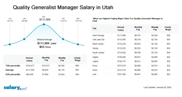 Quality Generalist Manager Salary in Utah