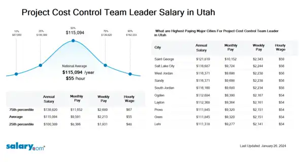 Project Cost Control Team Leader Salary in Utah