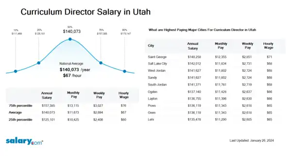 Curriculum Director Salary in Utah