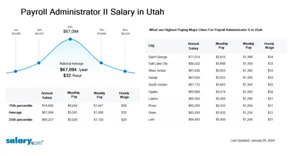 Payroll Administrator II Salary in Utah