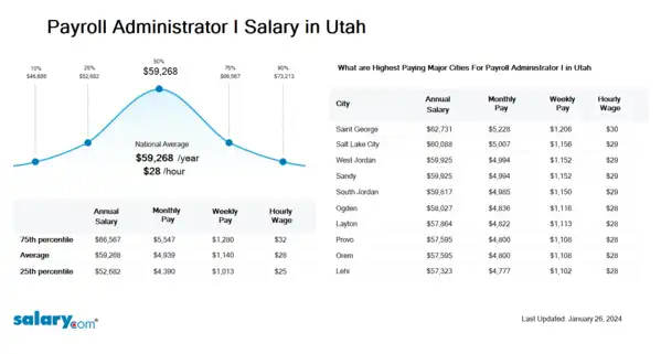 Payroll Administrator I Salary in Utah