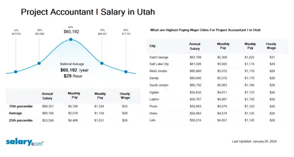 Project Accountant I Salary in Utah