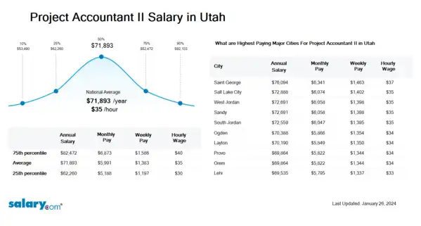 Project Accountant II Salary in Utah