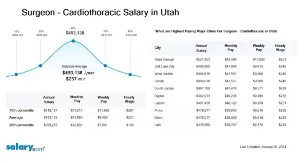 Surgeon - Cardiothoracic Salary in Utah