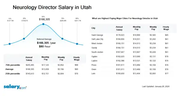 Neurology Director Salary in Utah