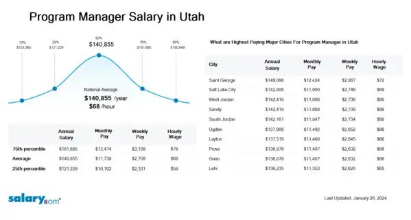 Program Manager Salary in Utah