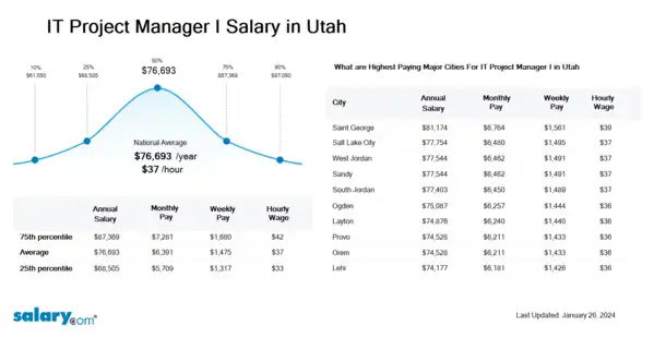 IT Project Manager I Salary in Utah