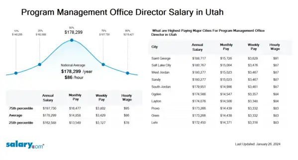 Program Management Office Director Salary in Utah